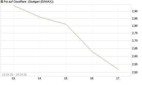 Put auf Cloudflare [J.P. Morgan Structured Products B.V.] Chart