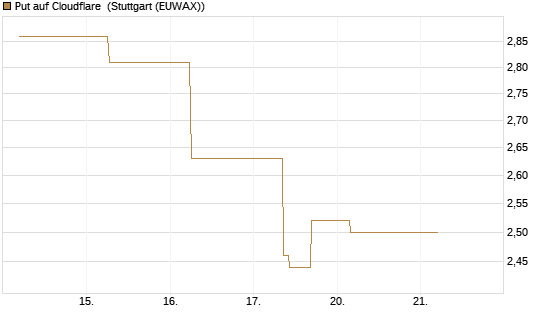 Put auf Cloudflare [J.P. Morgan Structured Products B.V.] Chart
