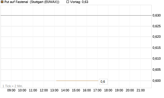 Put auf Fastenal [J.P. Morgan Structured Products B.V.] Chart