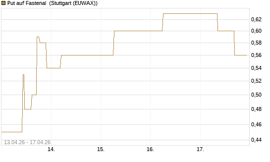 Put auf Fastenal [J.P. Morgan Structured Products B.V.] Chart