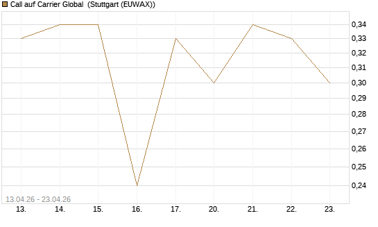 Call auf Carrier Global [J.P. Morgan Structured Products B.V.] Chart