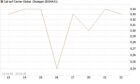 Call auf Carrier Global [J.P. Morgan Structured Products B.V.] Chart