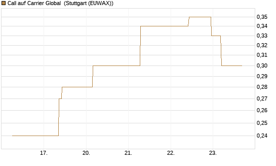 Call auf Carrier Global [J.P. Morgan Structured Products B.V.] Chart