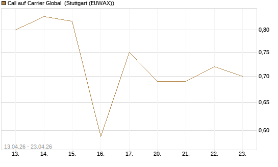 Call auf Carrier Global [J.P. Morgan Structured Products B.V.] Chart