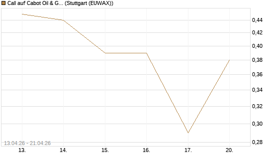 Call auf Cabot Oil & Gas [J.P. Morgan Structured Products B.V.] Chart
