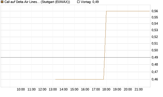 Call auf Delta Air Lines [J.P. Morgan Structured Products B.V.] Chart