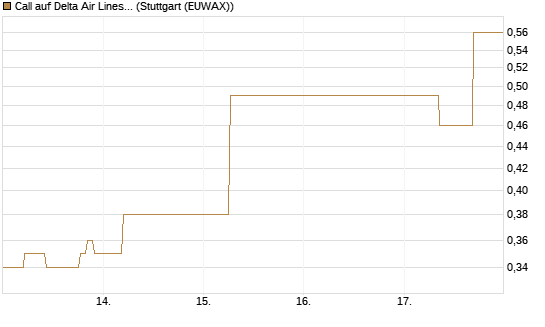 Call auf Delta Air Lines [J.P. Morgan Structured Products B.V.] Chart