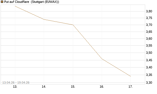 Put auf Cloudflare [J.P. Morgan Structured Products B.V.] Chart