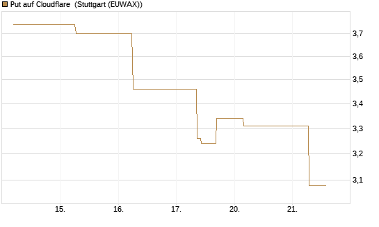 Put auf Cloudflare [J.P. Morgan Structured Products B.V.] Chart