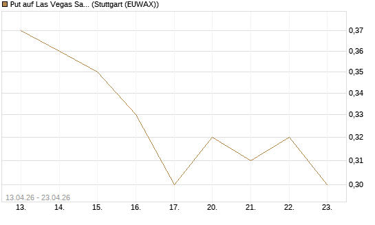 Put auf Las Vegas Sands [J.P. Morgan Structured Products B.V.] Chart
