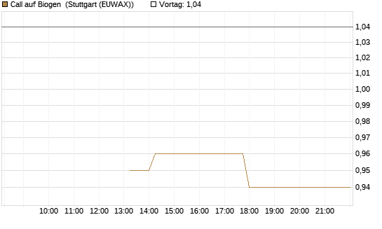 Call auf Biogen [J.P. Morgan Structured Products B.V.] Chart