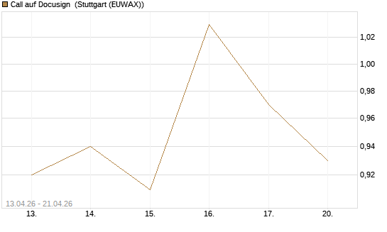 Call auf Docusign [J.P. Morgan Structured Products B.V.] Chart