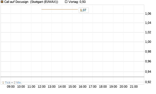 Call auf Docusign [J.P. Morgan Structured Products B.V.] Chart