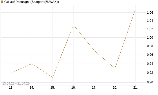 Call auf Docusign [J.P. Morgan Structured Products B.V.] Chart