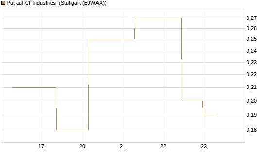 Put auf CF Industries [J.P. Morgan Structured Products B.V.] Chart