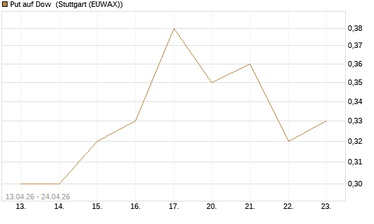 Put auf Dow [J.P. Morgan Structured Products B.V.] Chart