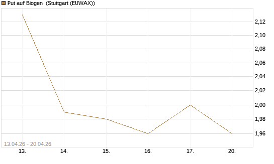 Put auf Biogen [J.P. Morgan Structured Products B.V.] Chart