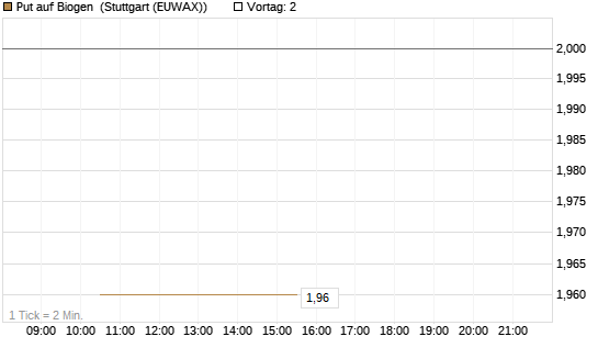 Put auf Biogen [J.P. Morgan Structured Products B.V.] Chart