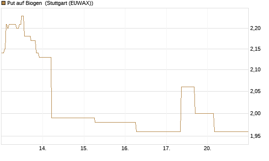 Put auf Biogen [J.P. Morgan Structured Products B.V.] Chart