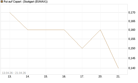 Put auf Copart [J.P. Morgan Structured Products B.V.] Chart