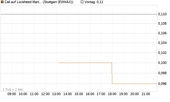 Call auf Lockheed Martin [J.P. Morgan Structured Products B.V.] Chart