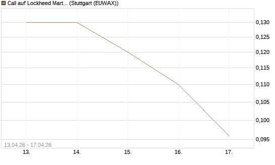 Call auf Lockheed Martin [J.P. Morgan Structured Products B.V.] Chart