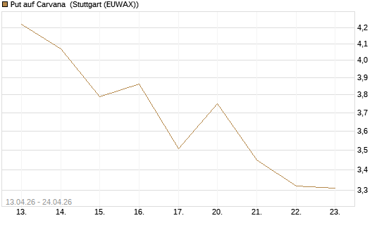 Put auf Carvana [J.P. Morgan Structured Products B.V.] Chart