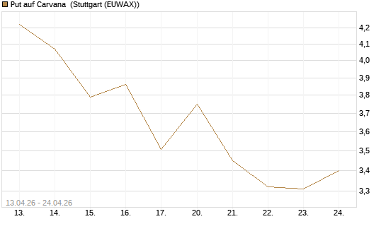 Put auf Carvana [J.P. Morgan Structured Products B.V.] Chart