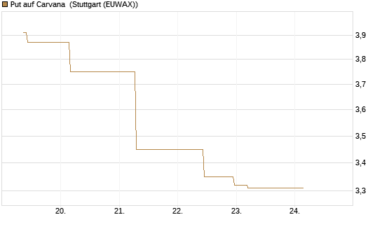 Put auf Carvana [J.P. Morgan Structured Products B.V.] Chart