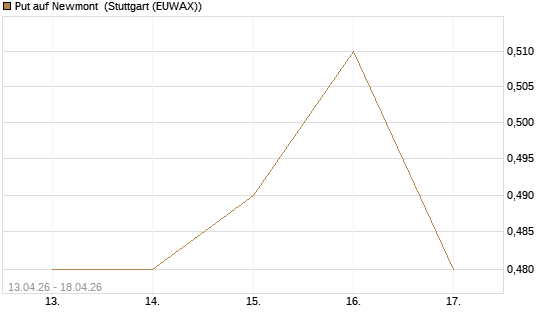 Put auf Newmont [J.P. Morgan Structured Products B.V.] Chart