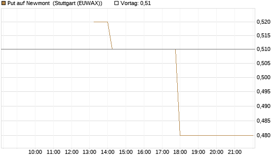 Put auf Newmont [J.P. Morgan Structured Products B.V.] Chart