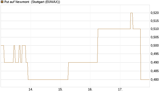 Put auf Newmont [J.P. Morgan Structured Products B.V.] Chart