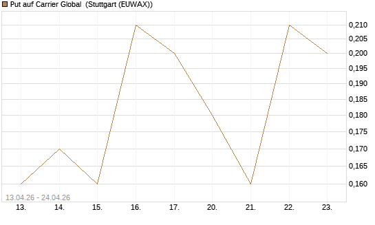Put auf Carrier Global [J.P. Morgan Structured Products B.V.] Chart