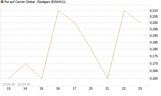 Put auf Carrier Global [J.P. Morgan Structured Products B.V.] Chart