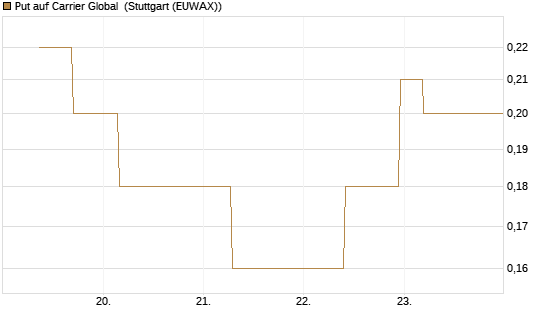 Put auf Carrier Global [J.P. Morgan Structured Products B.V.] Chart