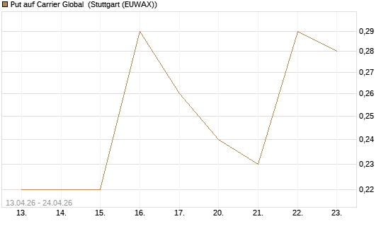 Put auf Carrier Global [J.P. Morgan Structured Products B.V.] Chart