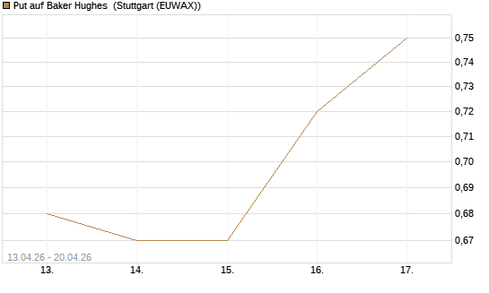 Put auf Baker Hughes [J.P. Morgan Structured Products B.V.] Chart