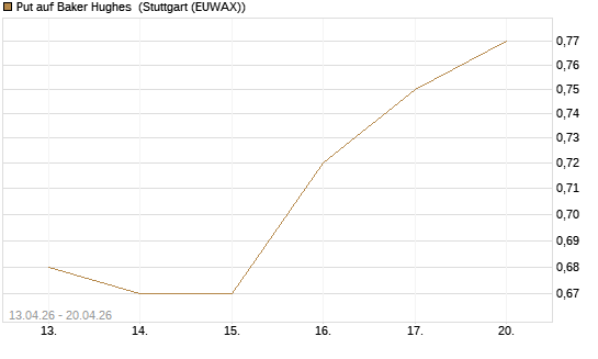 Put auf Baker Hughes [J.P. Morgan Structured Products B.V.] Chart