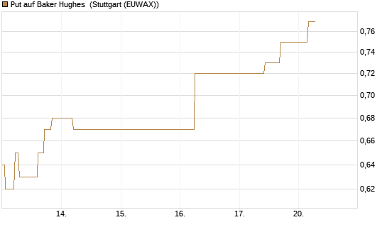 Put auf Baker Hughes [J.P. Morgan Structured Products B.V.] Chart