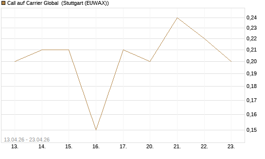 Call auf Carrier Global [J.P. Morgan Structured Products B.V.] Chart