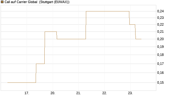 Call auf Carrier Global [J.P. Morgan Structured Products B.V.] Chart