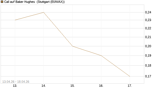 Call auf Baker Hughes [J.P. Morgan Structured Products B.V.] Chart