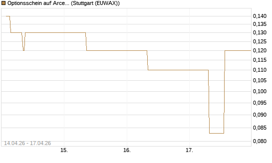 Optionsschein auf ArcelorMittal [Goldman Sachs Bank Europe SE] Chart