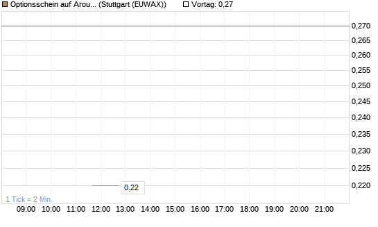 Optionsschein auf Aroundtown Property Holdings [Goldman Sachs Bank Europe SE] Chart