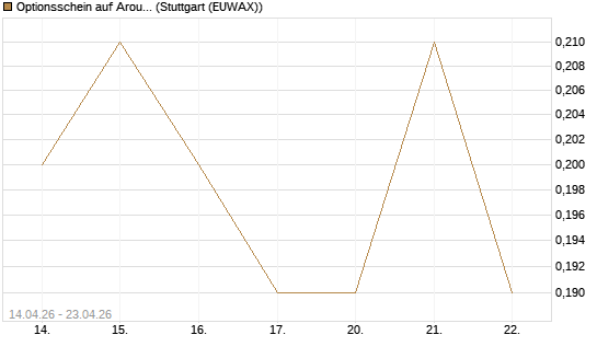 Optionsschein auf Aroundtown Property Holdings [Goldman Sachs Bank Europe SE] Chart