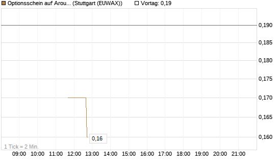 Optionsschein auf Aroundtown Property Holdings [Goldman Sachs Bank Europe SE] Chart