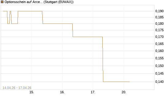 Optionsschein auf ArcelorMittal [Goldman Sachs Bank Europe SE] Chart