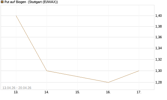 Put auf Biogen [J.P. Morgan Structured Products B.V.] Chart