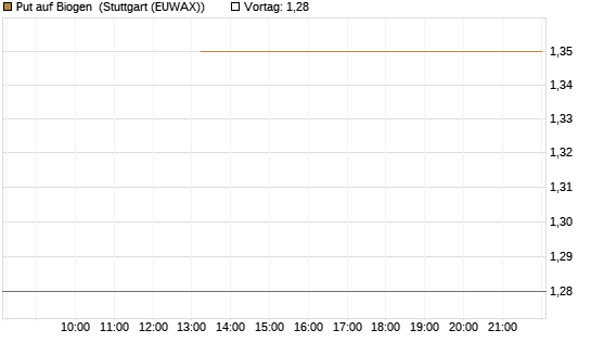 Put auf Biogen [J.P. Morgan Structured Products B.V.] Chart