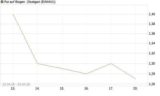 Put auf Biogen [J.P. Morgan Structured Products B.V.] Chart